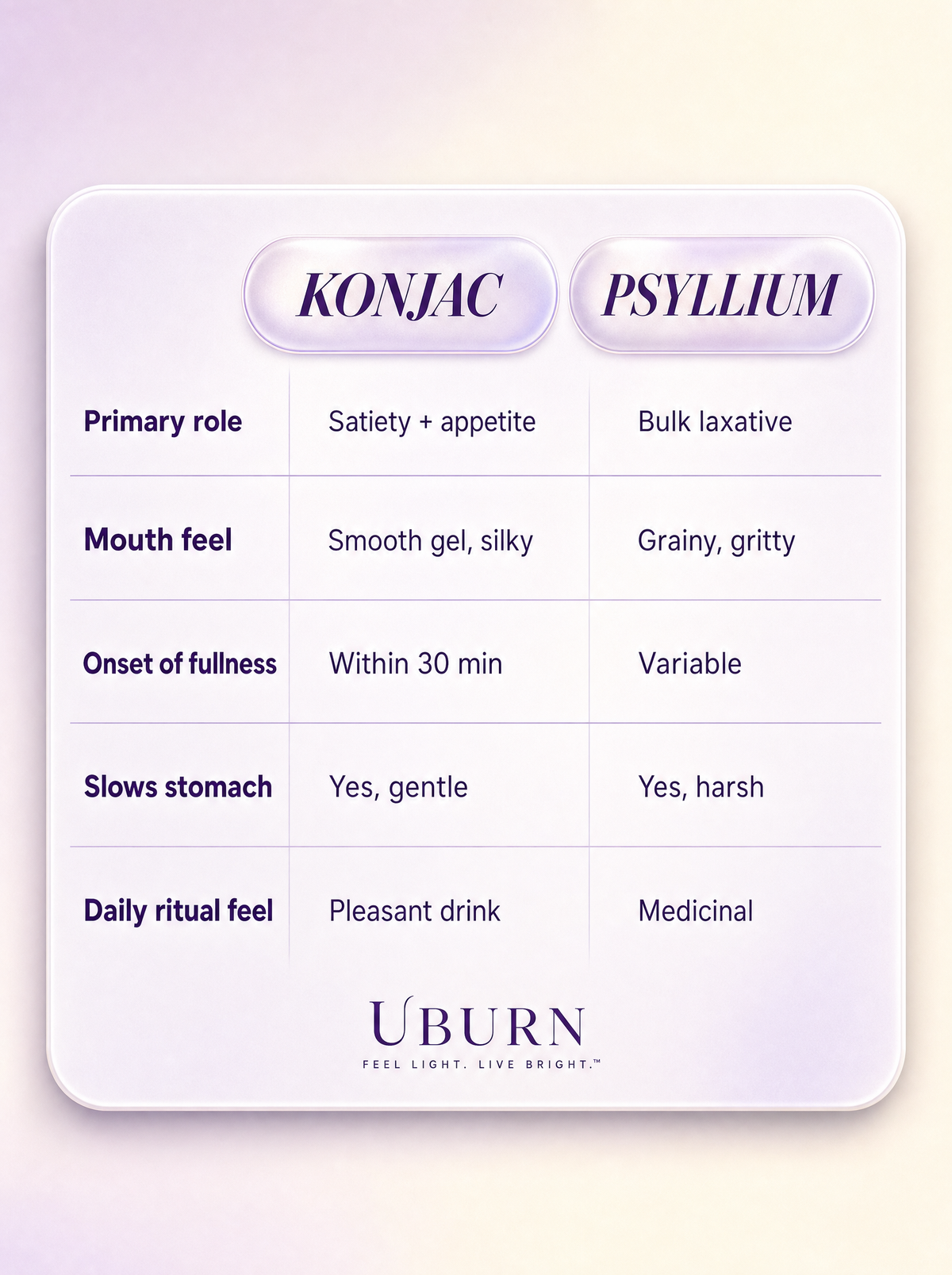 UBurn — Plant-based satiety drink